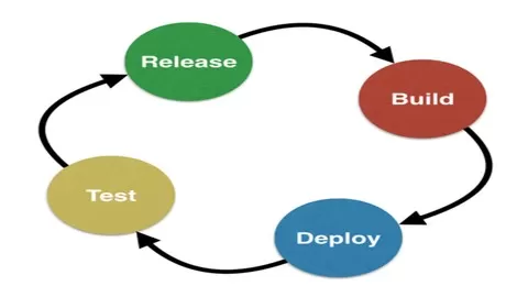 Learn Continuous Integration concepts and how to implement them using Git