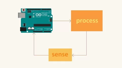 Learn to implement the widely used industrial controller on the Arduino platform! (For students