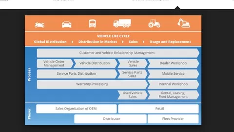 Lean SAP Vehicle Management System (VMS) Course