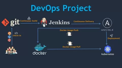 100% Hands-on labs on how to create DevOps CI/CD pipelines using Git