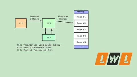 Linux Kernel Programming - Memory Management in Deep